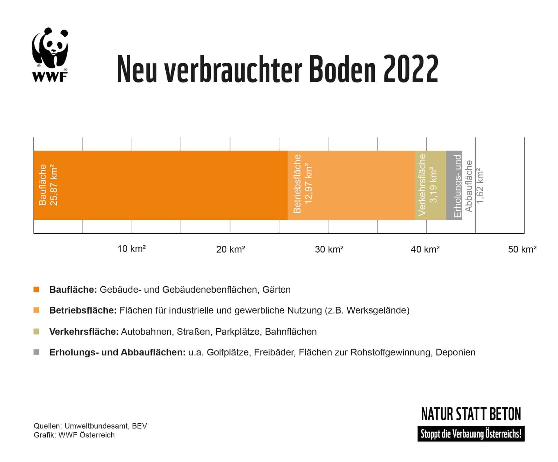 Bodenverbrauch_Verwendung_2022(c)WWF Österreich Sonnentau