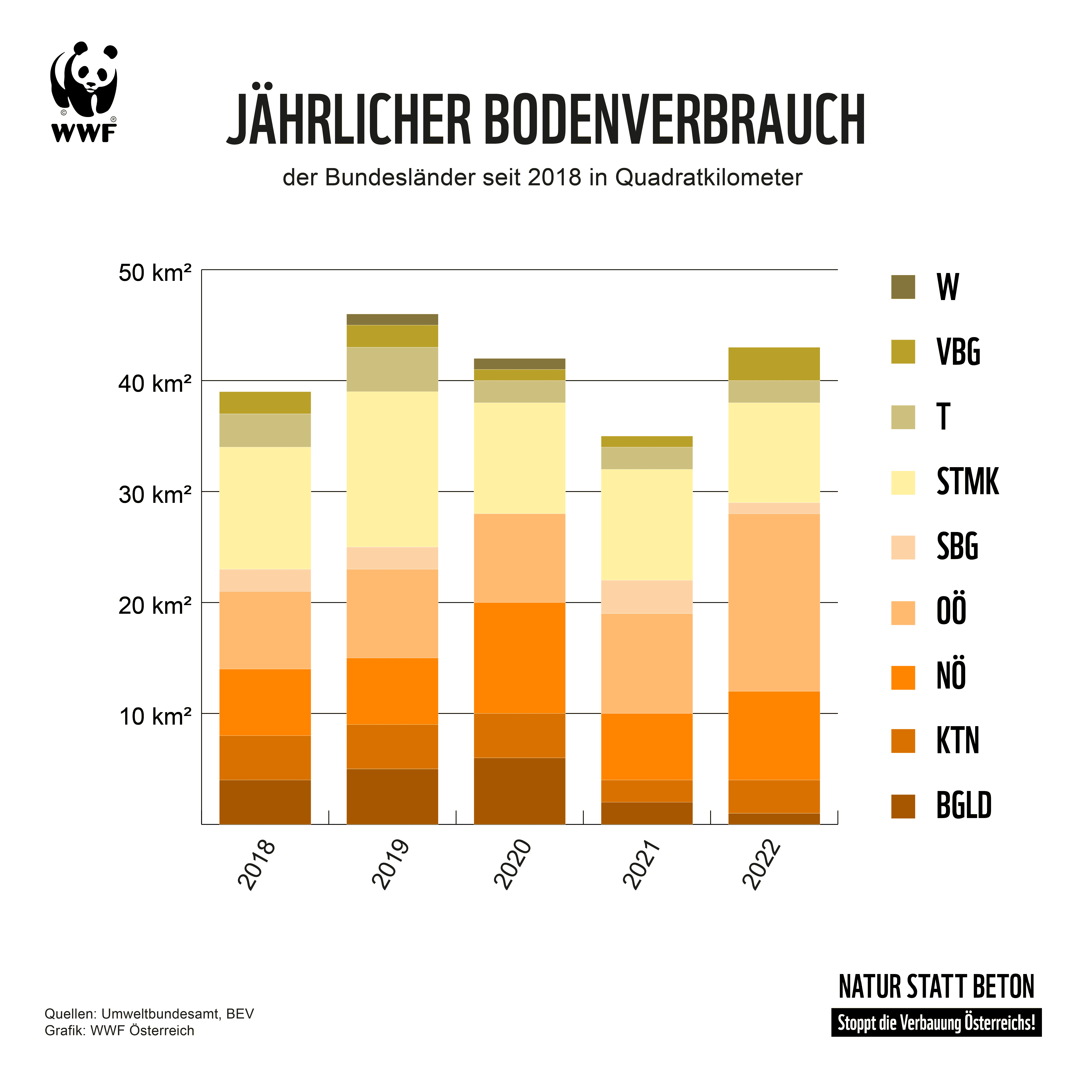Bodenverbrauch 2022. (c) WWF Österreich