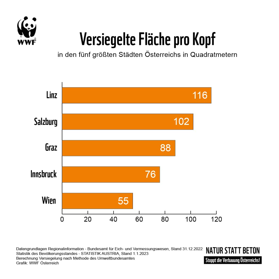 Versiegelung Städte pro Kopf. (c) WWF