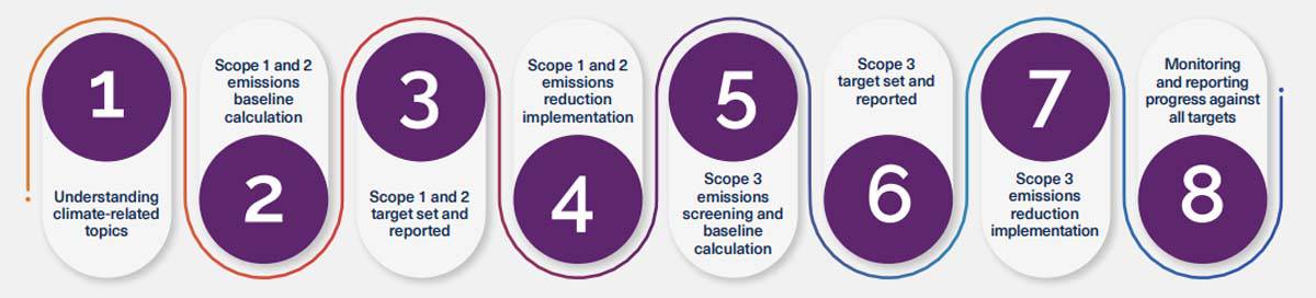 supplier engagement guide figure 14: Key program components required to define an implementation plan
