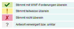 Legende Europawahl 2024WWF Parteiencheck