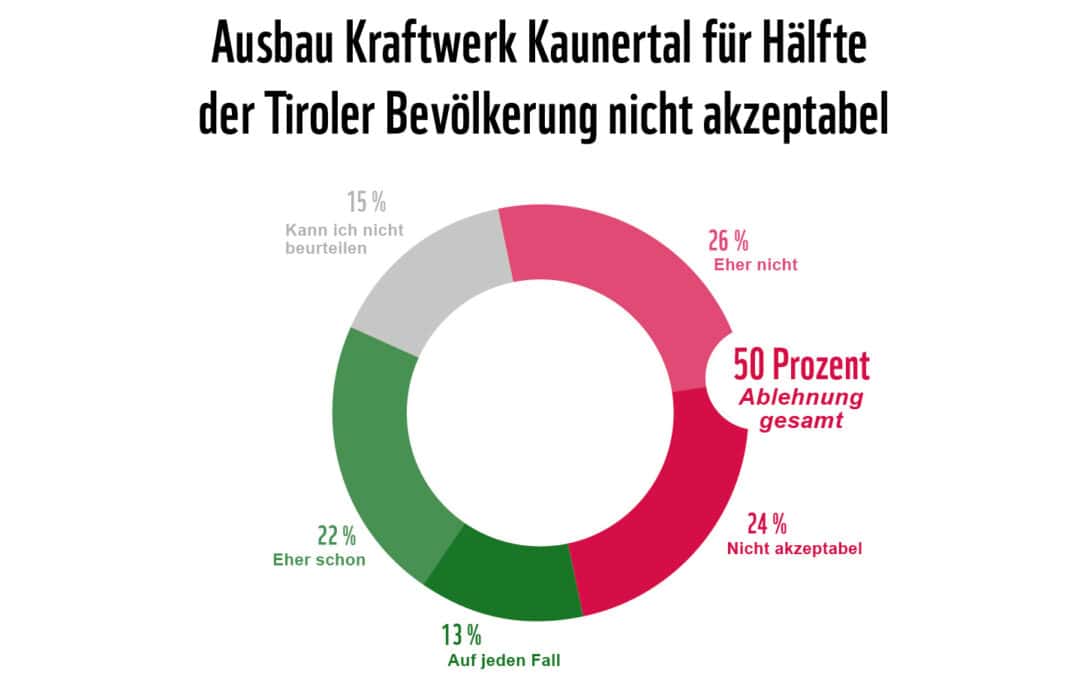 WWF: Neue Umfrage zeigt Kaunertal-Absage und Reformbedarf der TIWAG