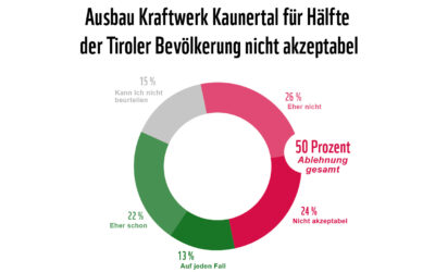 WWF: Neue Umfrage zeigt Kaunertal-Absage und Reformbedarf der TIWAG