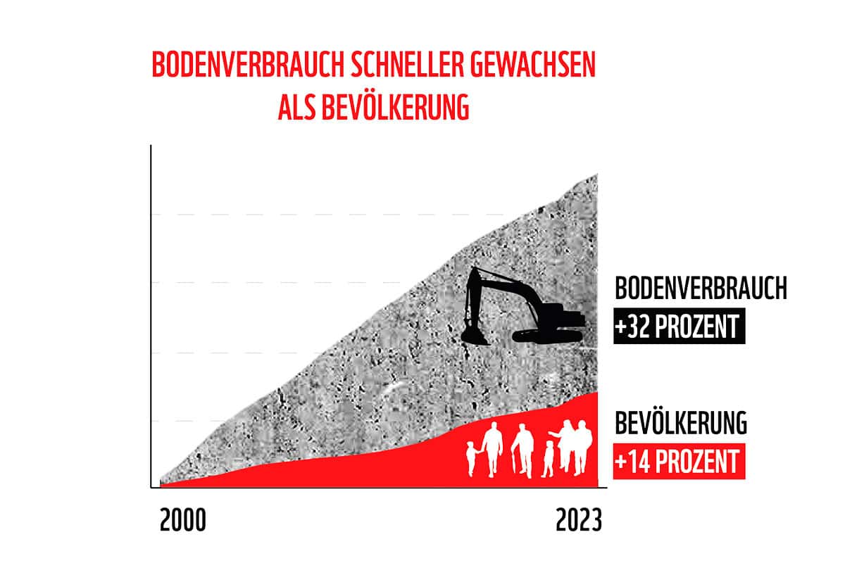 wwf-at_Grafik-Bevoelkerung-Bodenverbrauch-2024_1200x800(c)WWF Sonnentau