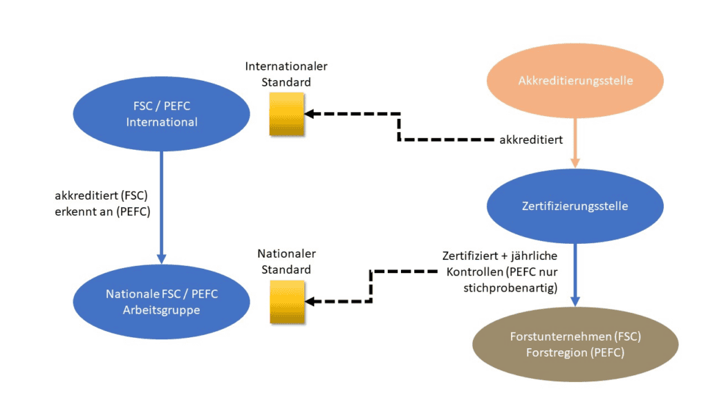 Der Zertifizierungsprozess FSC/ PEFC