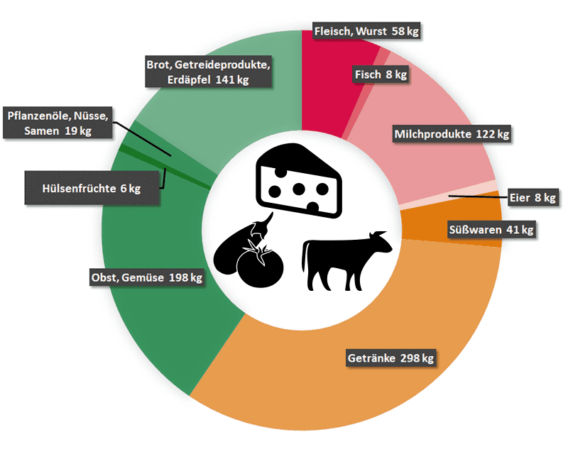 Durchschnittlichen Allesesser (c) WWF Donutdiagramm zeigt Lebensmittelkategorien nach Kilogramm bei durchschnittlichen Allesesser