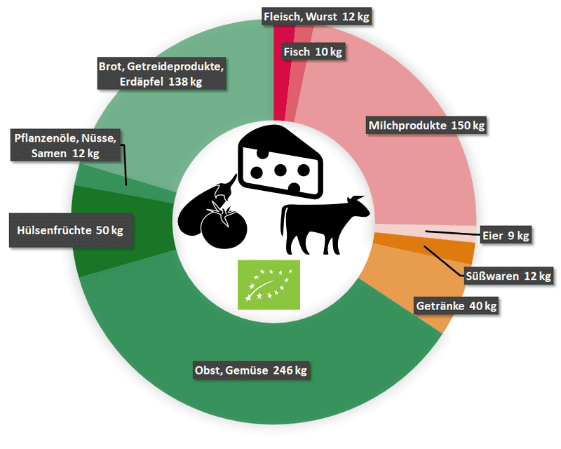 Gesunder Bio Allesesser (c) WWF Donutdiagramm zeigt Lebensmittelkategorien nach Kilogramm bei Gesundem Bio Allesesser