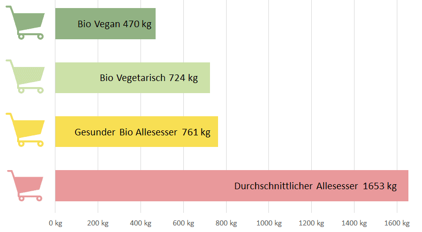 Treibhausgasemissionen in kg nach Warenkorb (c) WWF Treibhausgasemissionen in kg nach Warenkorb