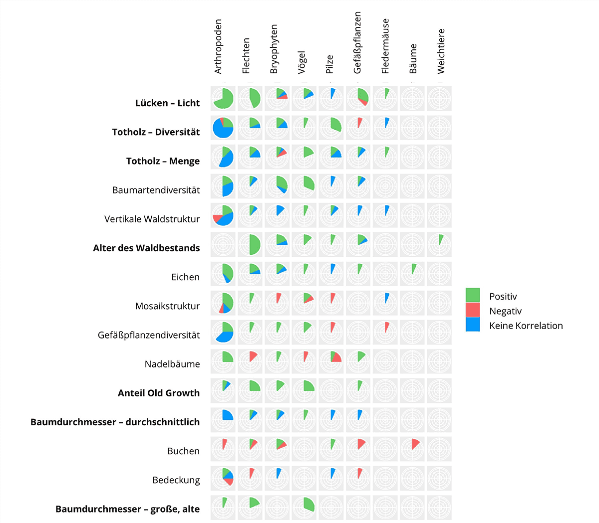 Strukturmerkmale und Artenreichtum Tabelle
