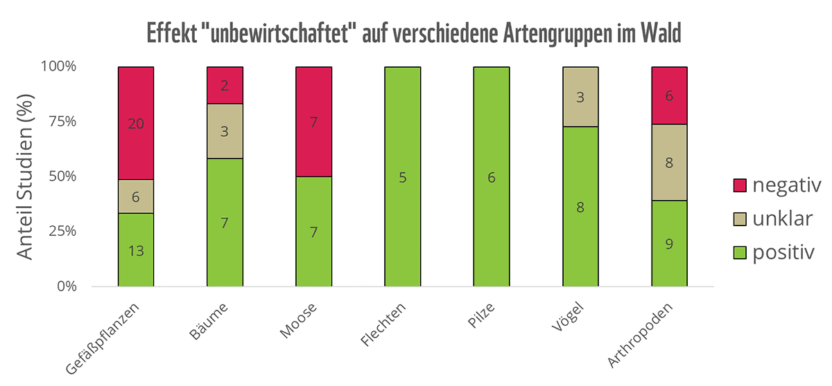 Diagramm unbewirtschaftet Effekt auf Wald