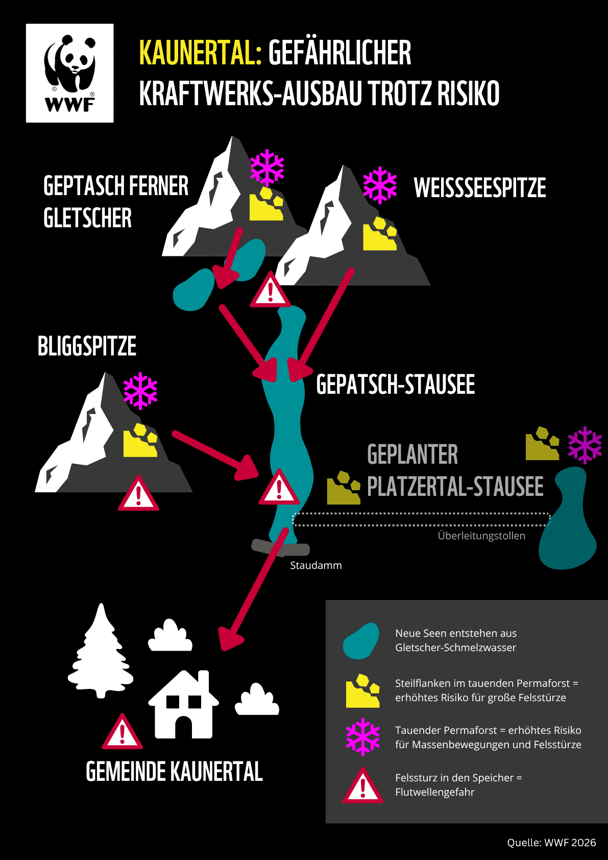 Grafik der Gefahren beim Ausbau des Kraftwerks Kaunertal