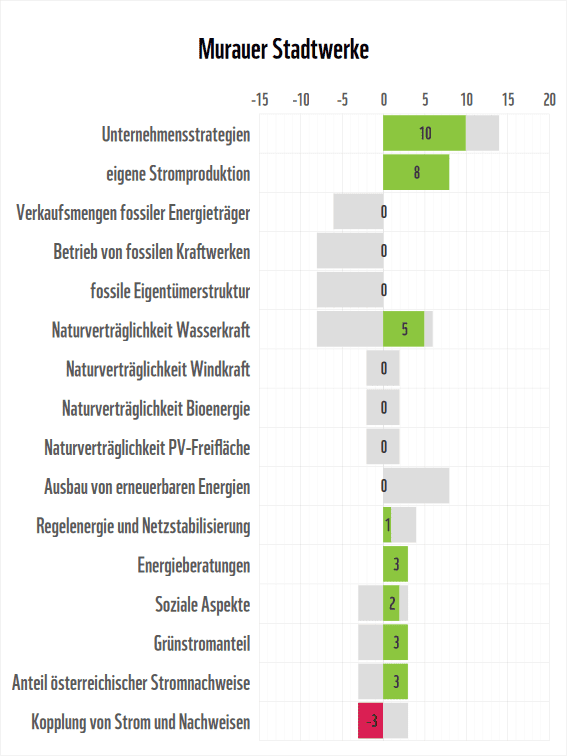 Stromanbieter-Check 2026: Detailergebnisse