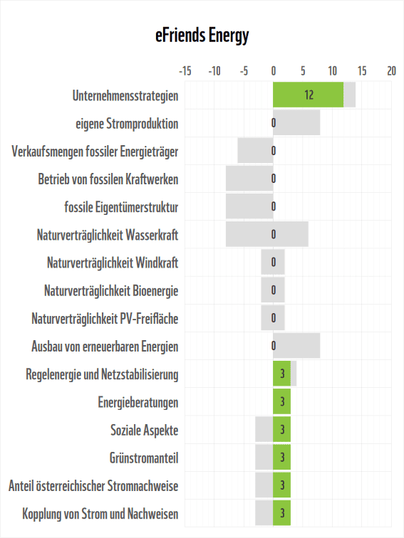 Stromanbieter-Check 2026: Detailergebnisse