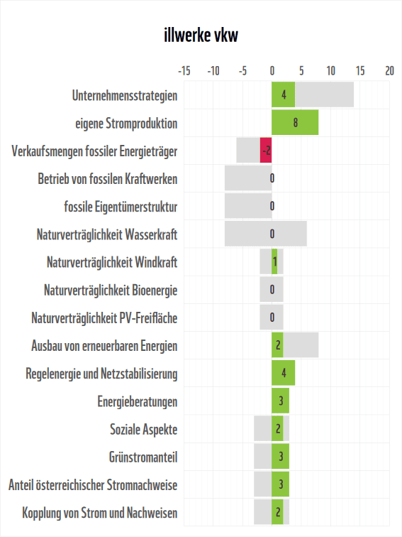 Stromanbieter-Check 2026: Detailergebnisse