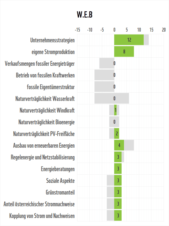 Stromanbieter-Check 2026: Detailergebnisse