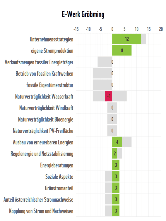 Stromanbieter-Check 2026: Detailergebnisse