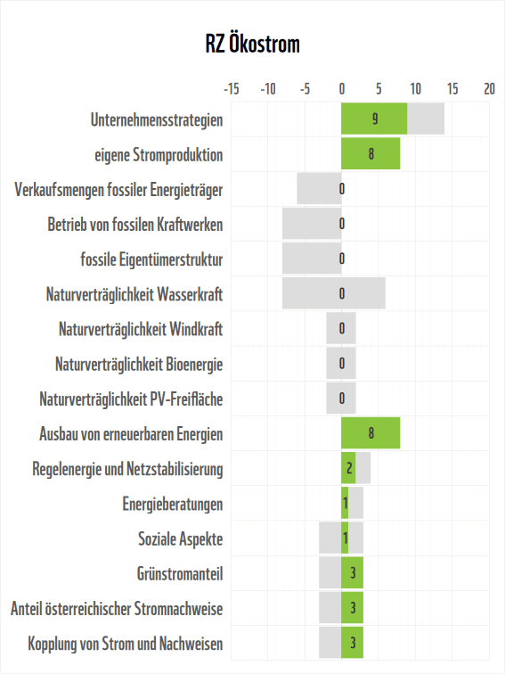 Stromanbieter-Check 2026: Detailergebnisse