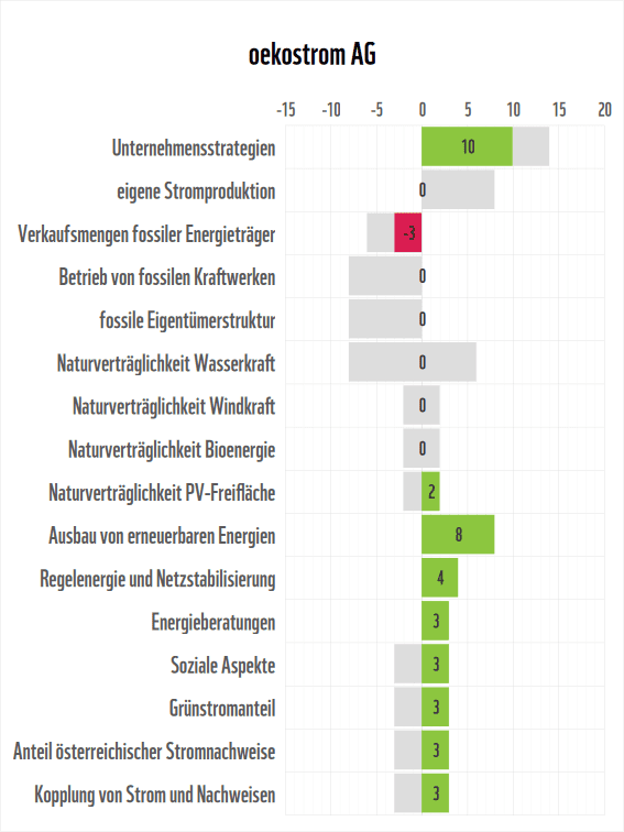 Stromanbieter-Check 2026: Detailergebnisse