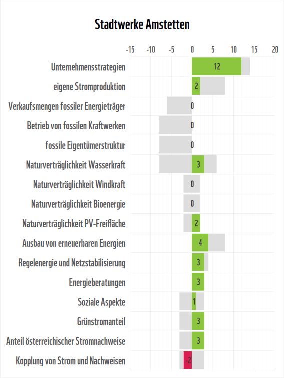 Stromanbieter-Check 2026: Detailergebnisse