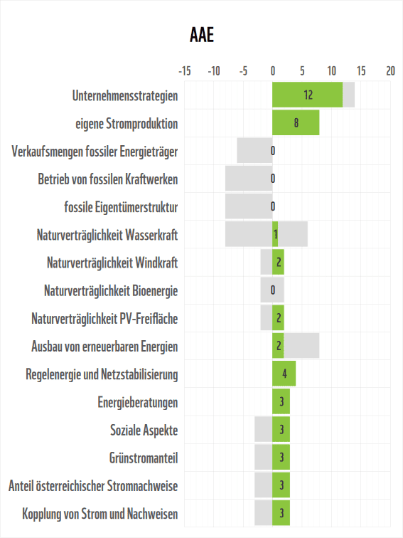 Stromanbietercheck 2026 Detailergebnisse AAE