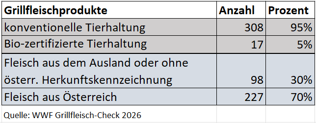 Ergebnisse WWF Grillfleisch-Check 2026 (c) WWF